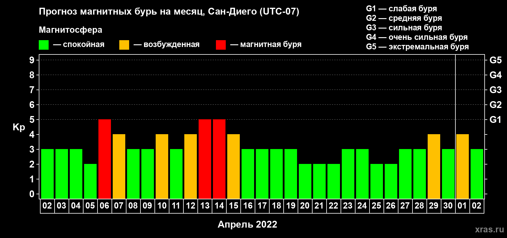 Прогноз максимального суточного геомагнитного индекса Kp на <b>1 месяц</b> (31 день) <b>с 02 апреля по 02 мая 2022 г</b>