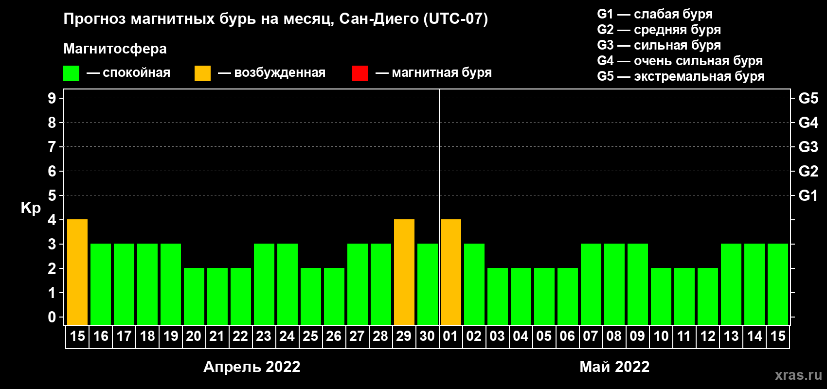 Прогноз максимального суточного геомагнитного индекса Kp на <b>1 месяц</b> (31 день) <b>с 15 апреля по 15 мая 2022 г</b>