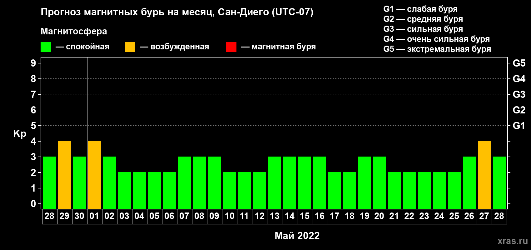 Прогноз максимального суточного геомагнитного индекса Kp на <b>1 месяц</b> (31 день) <b>с 28 апреля по 28 мая 2022 г</b>