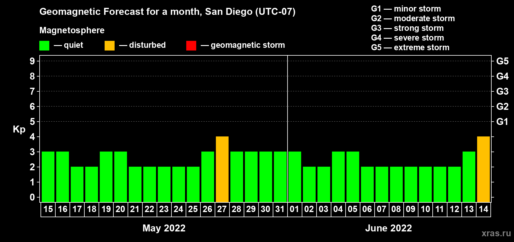 Forecast of the daily maximal value of geomagnetic index Kp for <b>1 month</b> (31 days) <b>from May 15, 2022 to Jun 14, 2022</b>