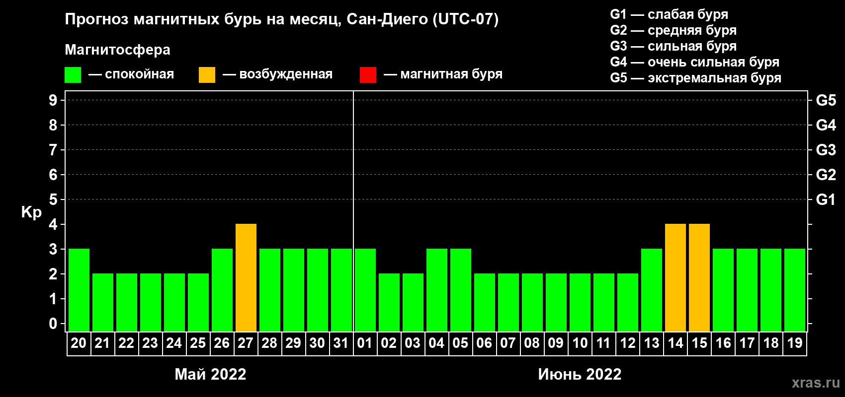Прогноз максимального суточного геомагнитного индекса Kp на <b>1 месяц</b> (31 день) <b>с 20 мая по 19 июня 2022 г</b>