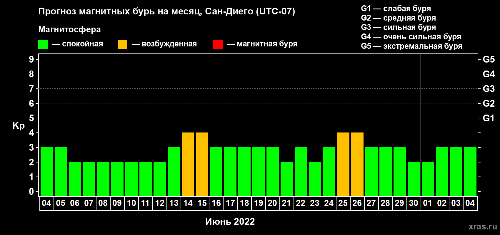 Прогноз максимального суточного геомагнитного индекса Kp на <b>1 месяц</b> (31 день) <b>с 04 июня по 04 июля 2022 г</b>