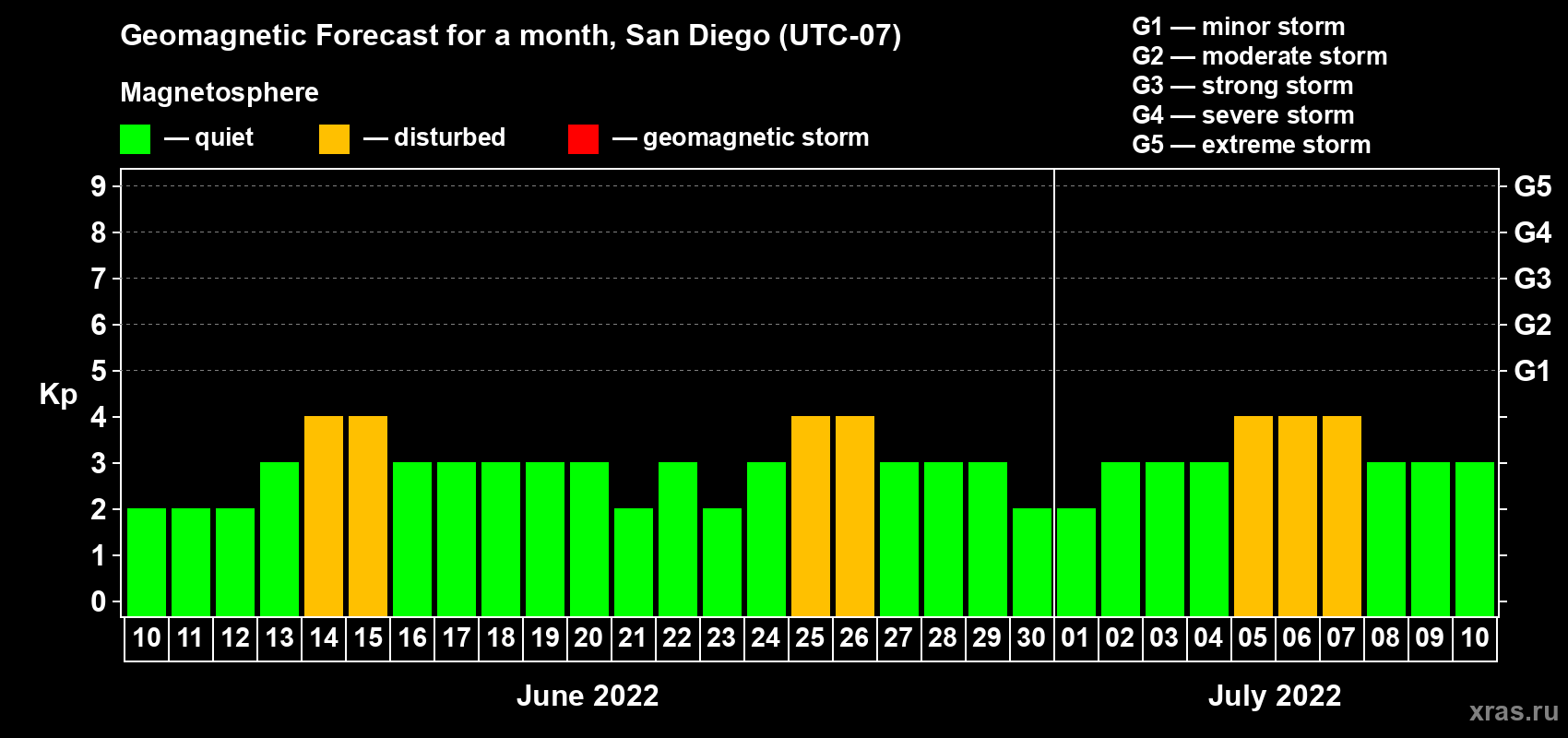 Forecast of the daily maximal value of geomagnetic index Kp for <b>1 month</b> (31 days) <b>from Jun 10, 2022 to Jul 10, 2022</b>