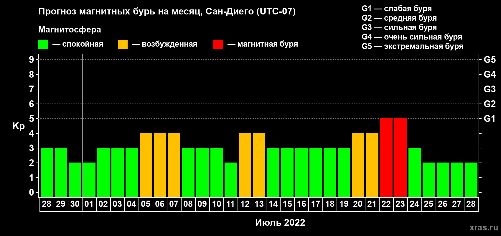 Прогноз максимального суточного геомагнитного индекса Kp на <b>1 месяц</b> (31 день) <b>с 28 июня по 28 июля 2022 г</b>