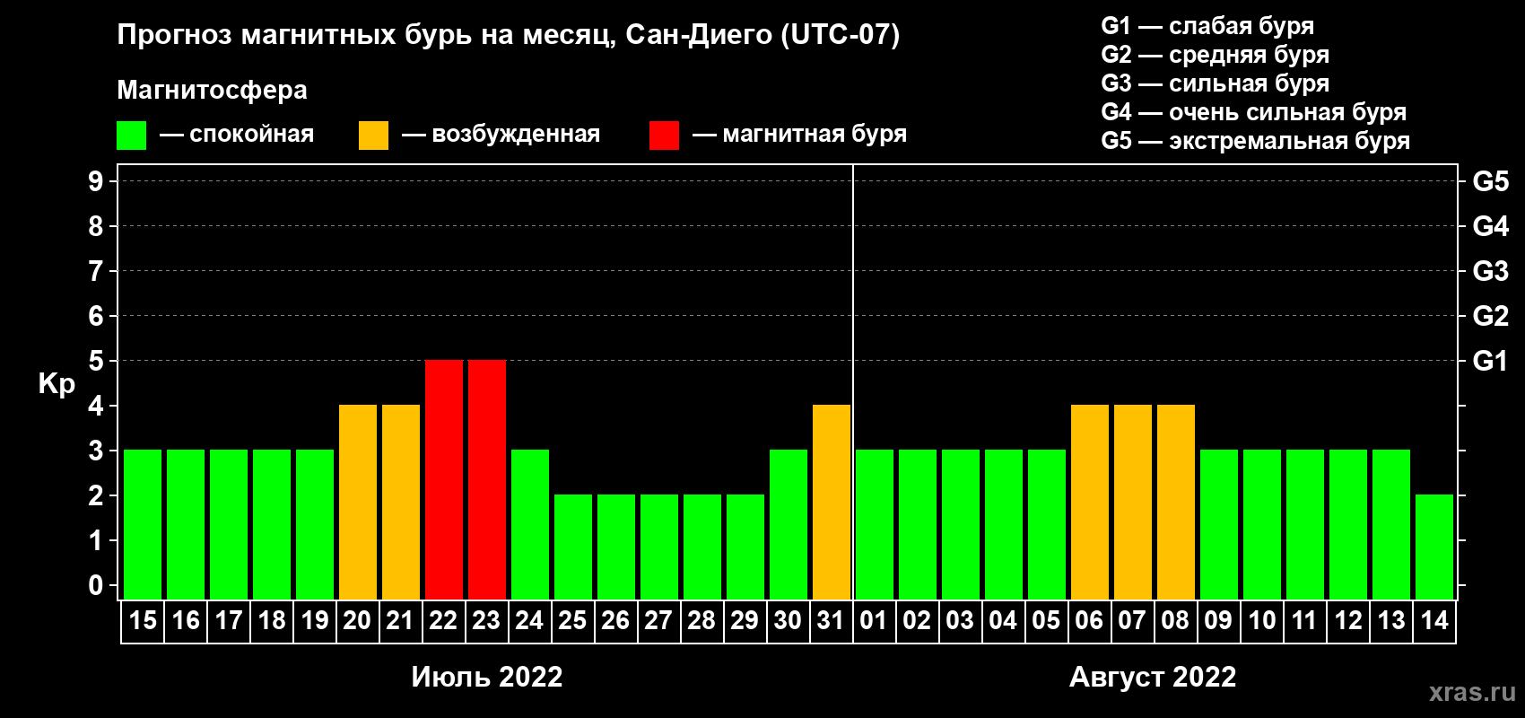 Прогноз максимального суточного геомагнитного индекса Kp на <b>1 месяц</b> (31 день) <b>с 15 июля по 14 августа 2022 г</b>