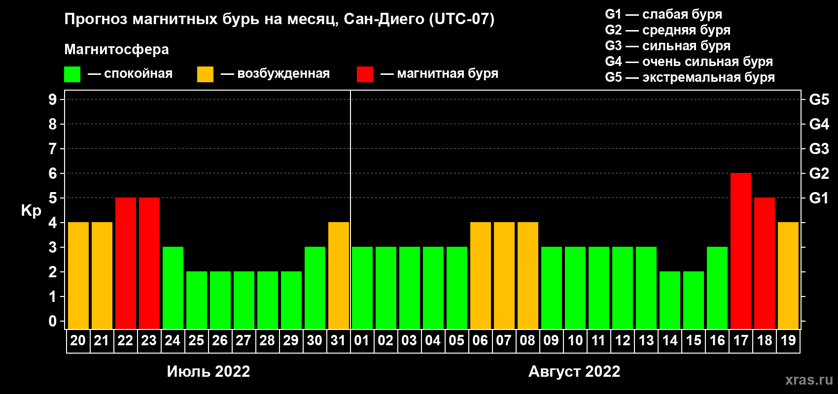 Прогноз максимального суточного геомагнитного индекса Kp на <b>1 месяц</b> (31 день) <b>с 20 июля по 19 августа 2022 г</b>