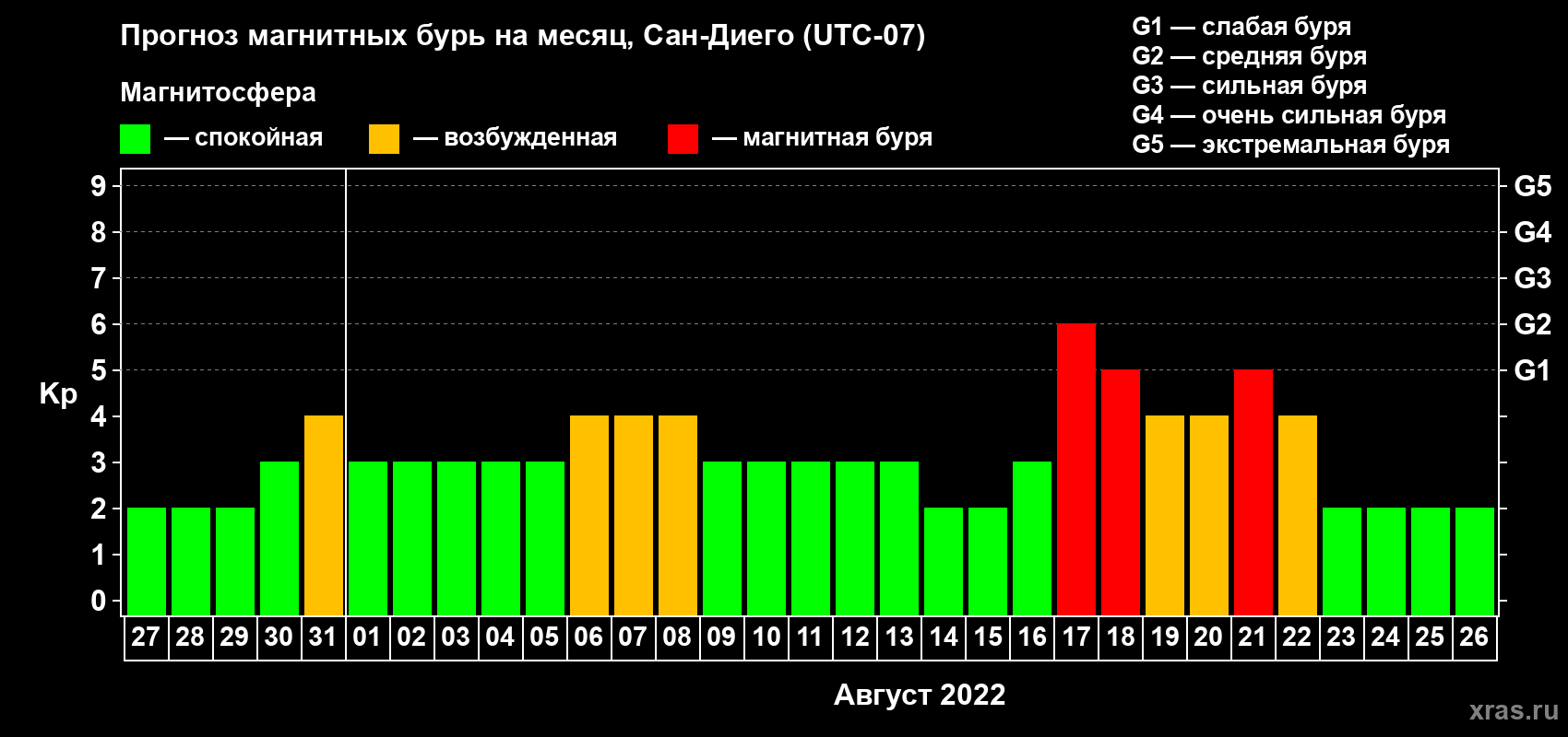 Прогноз максимального суточного геомагнитного индекса Kp на <b>1 месяц</b> (31 день) <b>с 27 июля по 26 августа 2022 г</b>