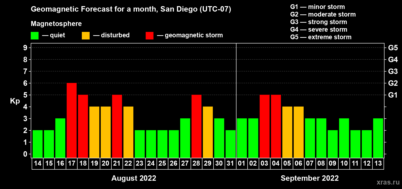 Forecast of the daily maximal value of geomagnetic index Kp for <b>1 month</b> (31 days) <b>from Aug 14, 2022 to Sep 13, 2022</b>