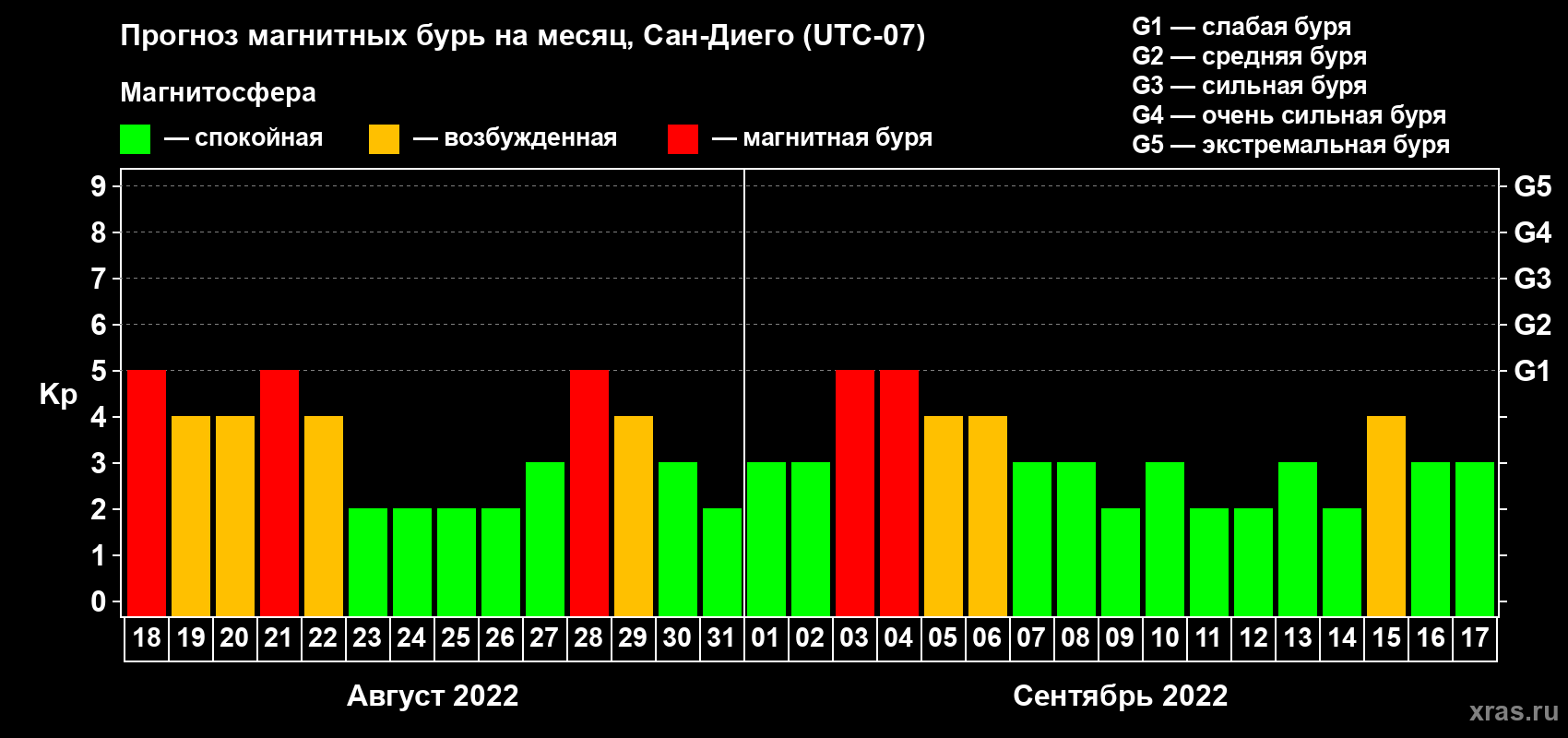 Прогноз максимального суточного геомагнитного индекса Kp на <b>1 месяц</b> (31 день) <b>с 18 августа по 17 сентября 2022 г</b>
