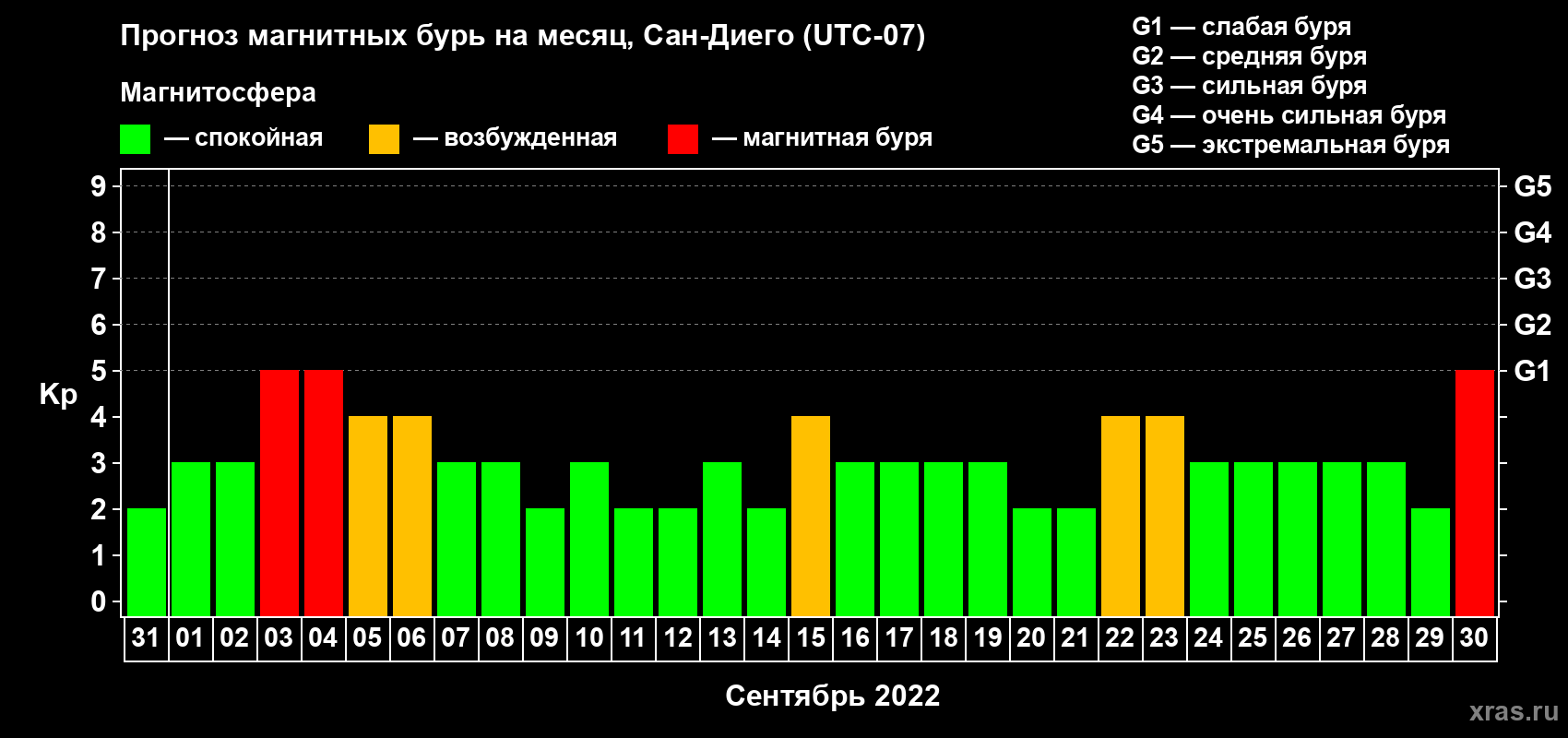 Прогноз максимального суточного геомагнитного индекса Kp на <b>1 месяц</b> (31 день) <b>с 31 августа по 30 сентября 2022 г</b>