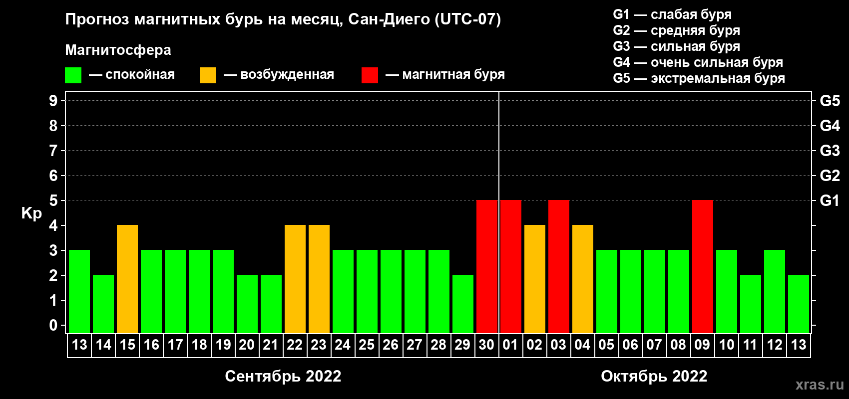 Прогноз максимального суточного геомагнитного индекса Kp на <b>1 месяц</b> (31 день) <b>с 13 сентября по 13 октября 2022 г</b>