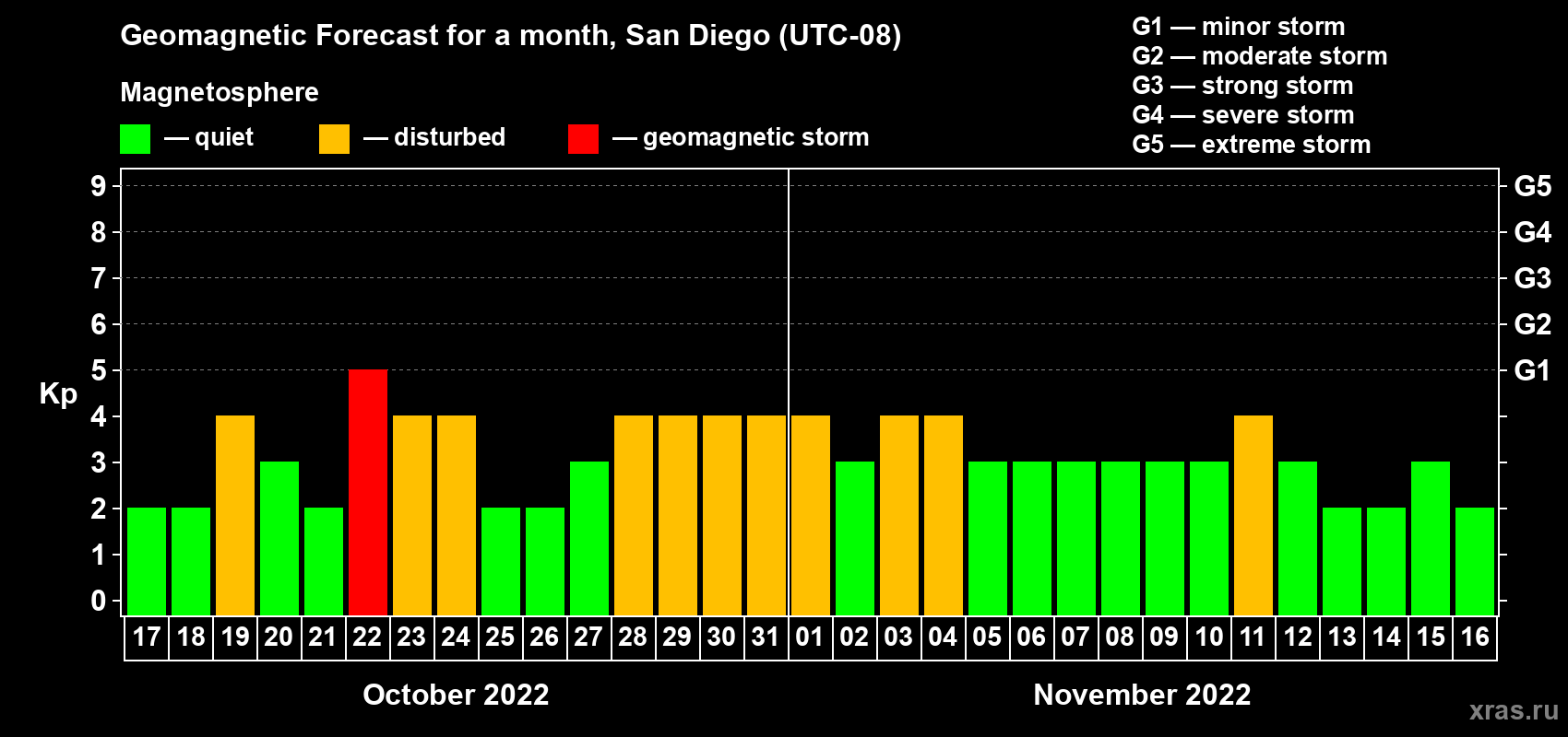 Forecast of the daily maximal value of geomagnetic index Kp for <b>1 month</b> (31 days) <b>from Oct 17, 2022 to Nov 16, 2022</b>