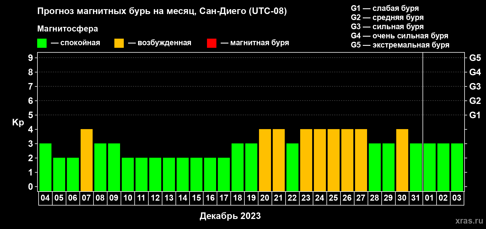 Прогноз максимального суточного геомагнитного индекса Kp на <b>1 месяц</b> (31 день) <b>с 04 декабря 2022 г по 03 января 2023 г</b>