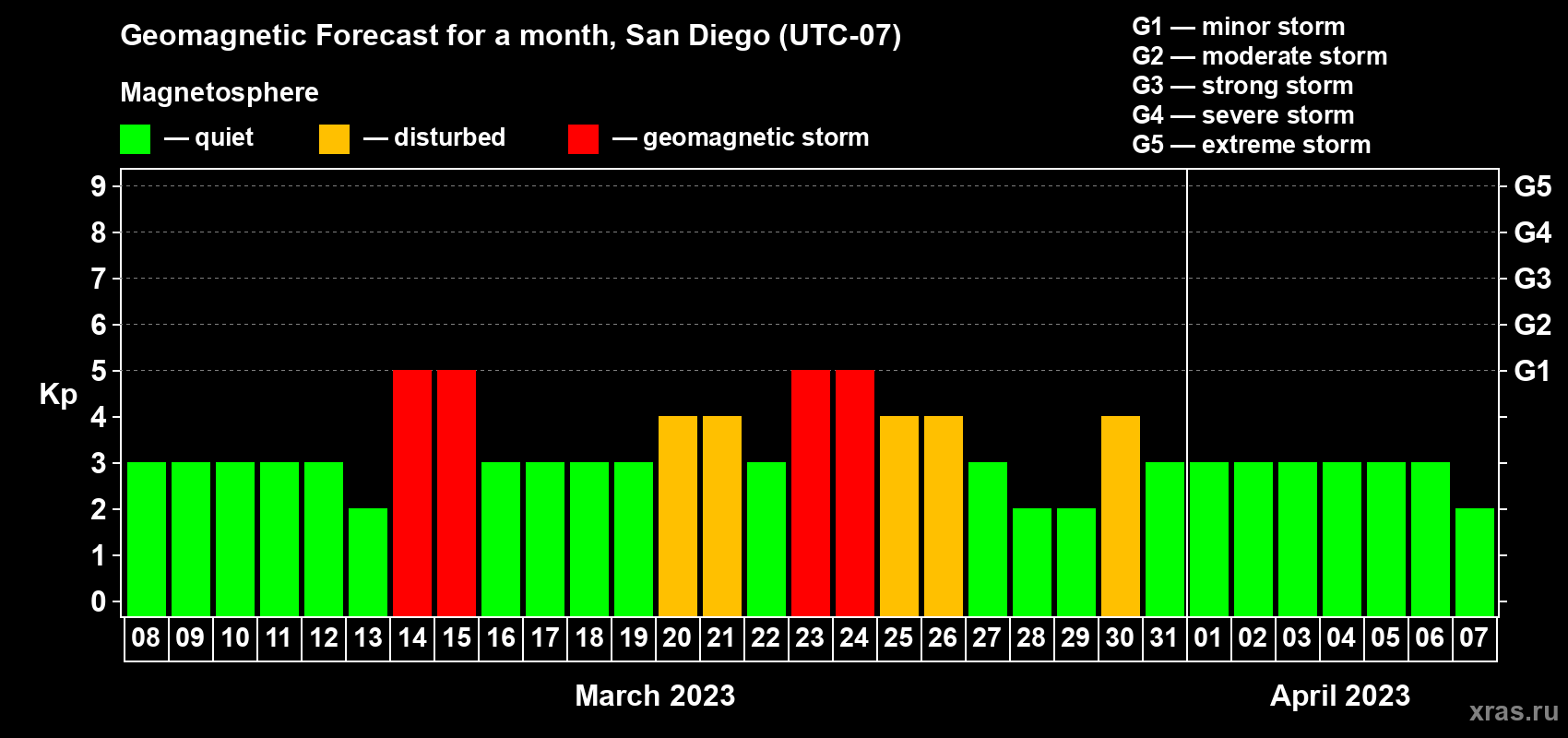 Forecast of the daily maximal value of geomagnetic index Kp for <b>1 month</b> (31 days) <b>from Mar 08, 2023 to Apr 07, 2023</b>