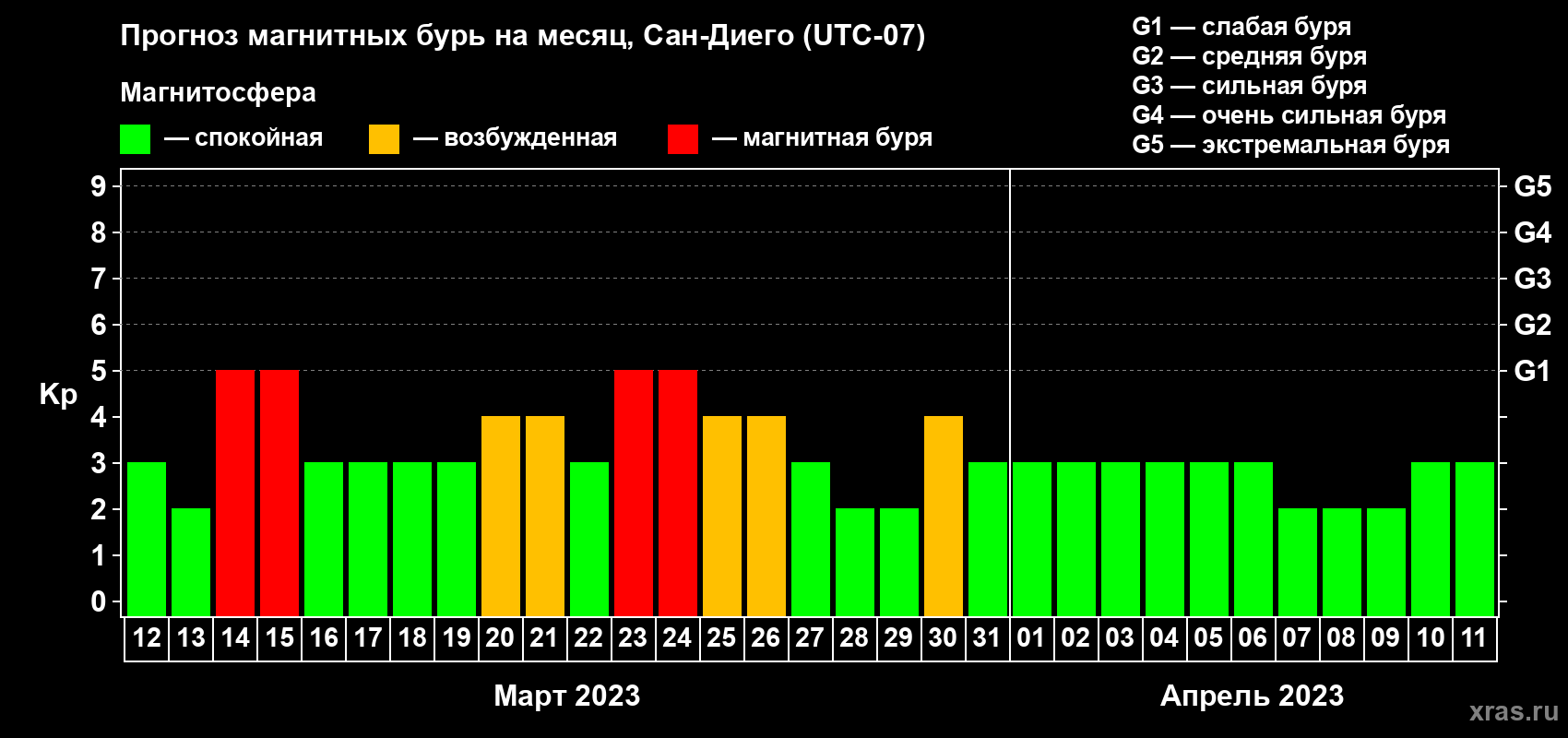 Прогноз максимального суточного геомагнитного индекса Kp на <b>1 месяц</b> (31 день) <b>с 12 марта по 11 апреля 2023 г</b>