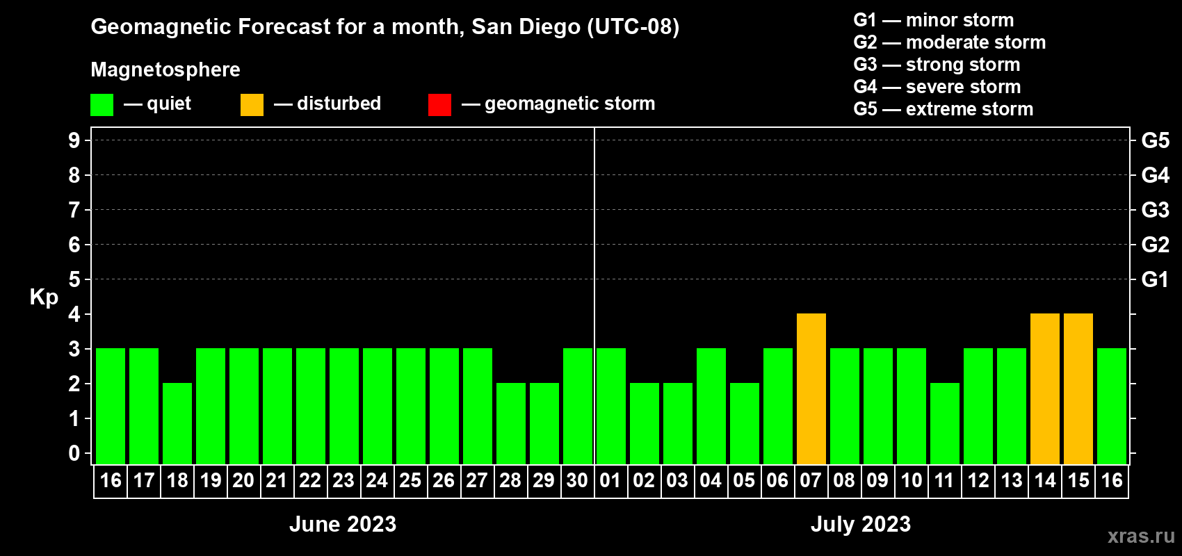 Forecast of the daily maximal value of geomagnetic index Kp for <b>1 month</b> (31 days) <b>from Jun 16, 2023 to Jul 16, 2023</b>