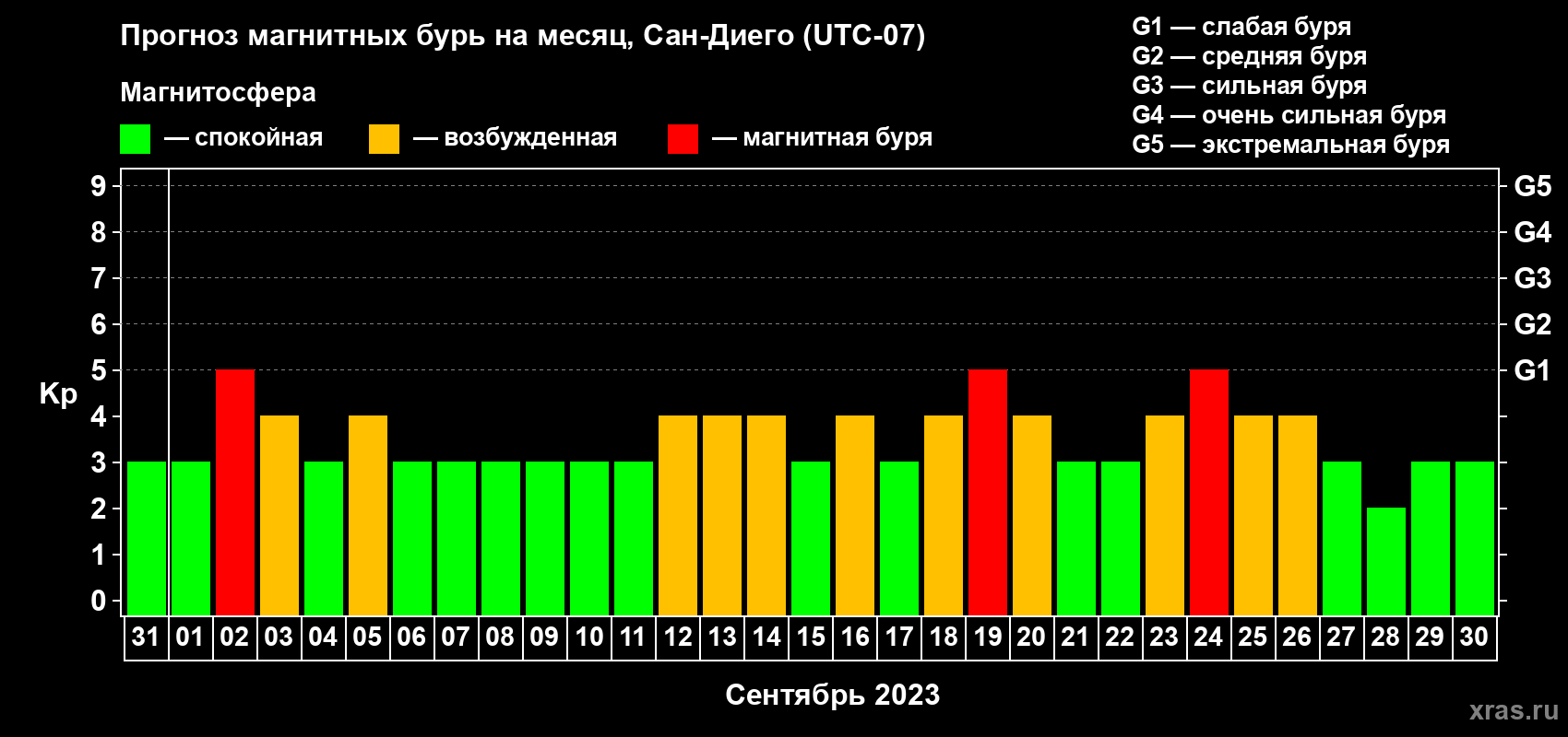 Прогноз максимального суточного геомагнитного индекса Kp на <b>1 месяц</b> (31 день) <b>с 31 августа по 30 сентября 2023 г</b>