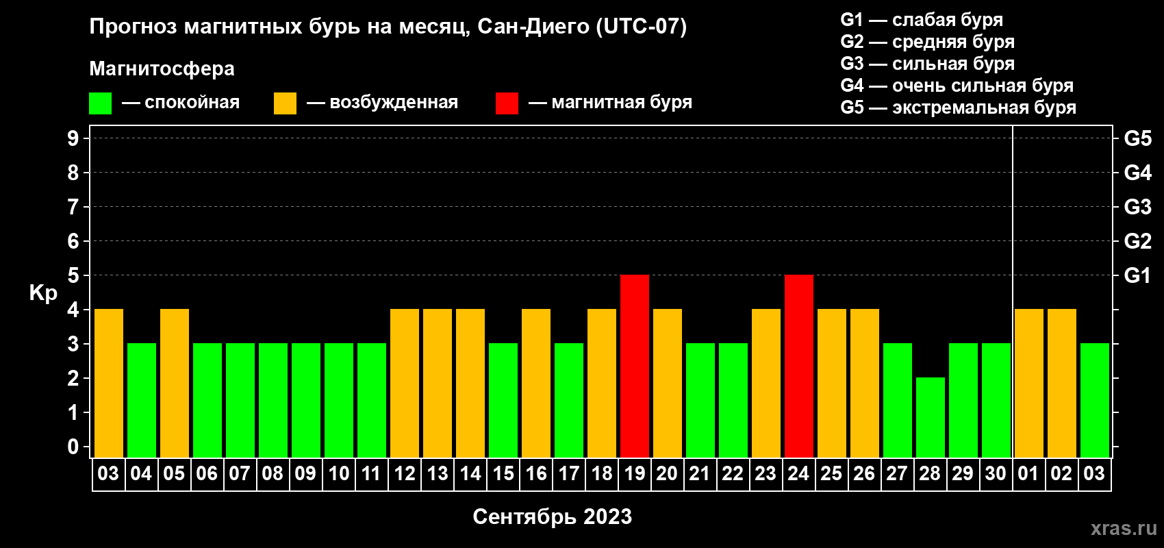 Прогноз максимального суточного геомагнитного индекса Kp на <b>1 месяц</b> (31 день) <b>с 03 сентября по 03 октября 2023 г</b>