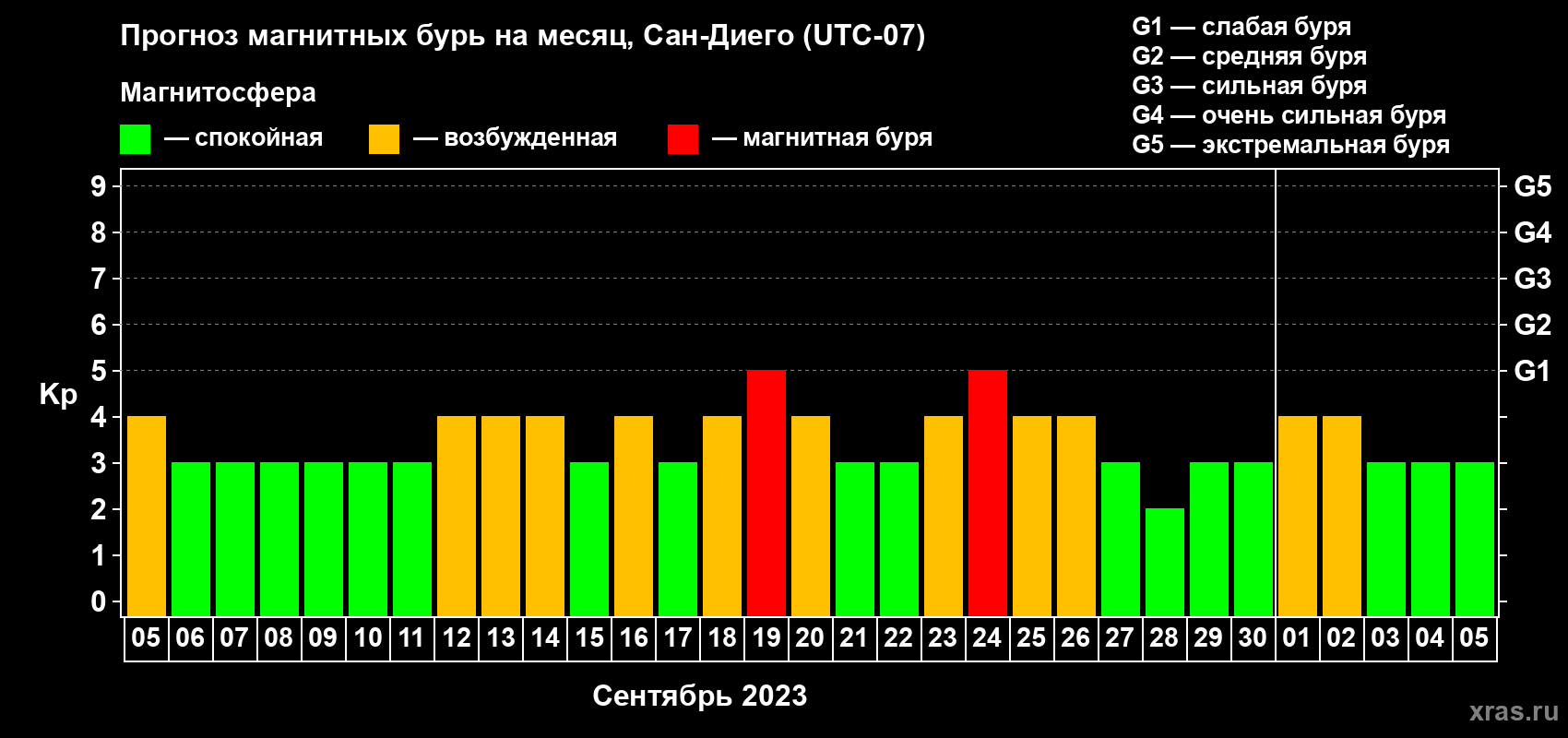 Прогноз максимального суточного геомагнитного индекса Kp на <b>1 месяц</b> (31 день) <b>с 05 сентября по 05 октября 2023 г</b>
