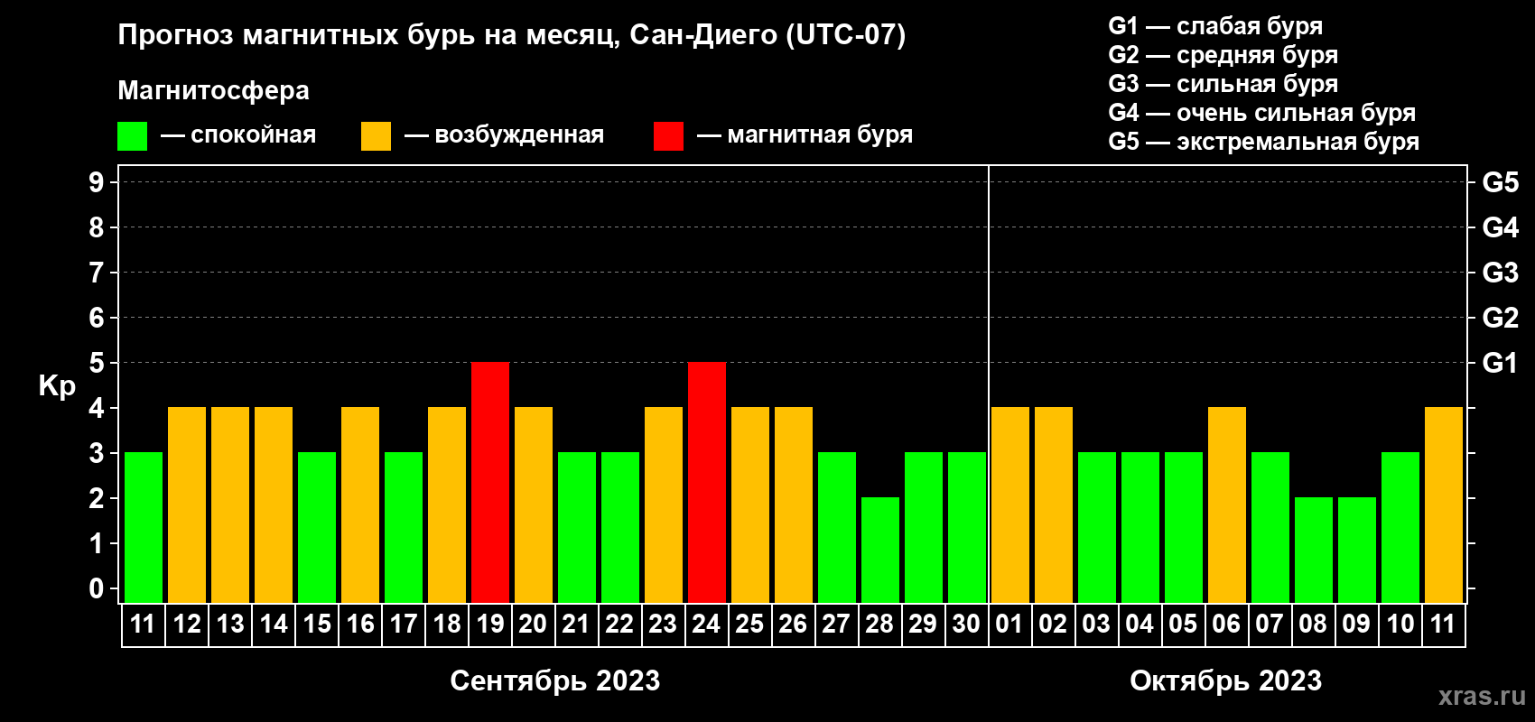 Прогноз максимального суточного геомагнитного индекса Kp на <b>1 месяц</b> (31 день) <b>с 11 сентября по 11 октября 2023 г</b>