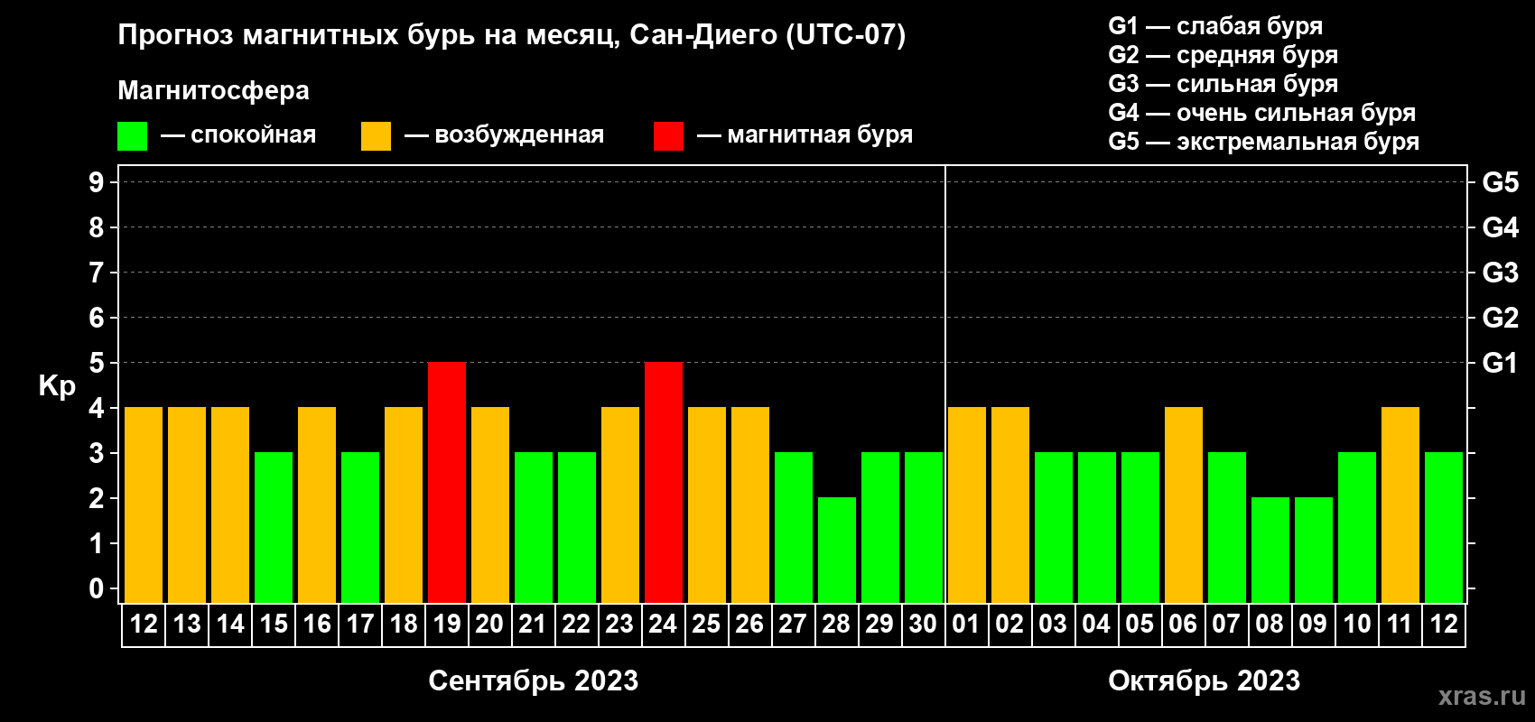 Прогноз максимального суточного геомагнитного индекса Kp на <b>1 месяц</b> (31 день) <b>с 12 сентября по 12 октября 2023 г</b>