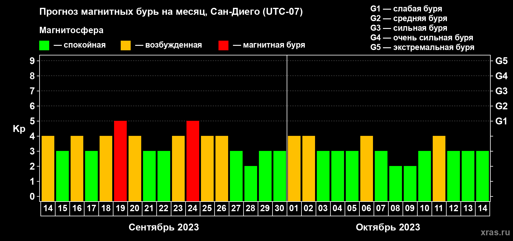 Прогноз максимального суточного геомагнитного индекса Kp на <b>1 месяц</b> (31 день) <b>с 14 сентября по 14 октября 2023 г</b>