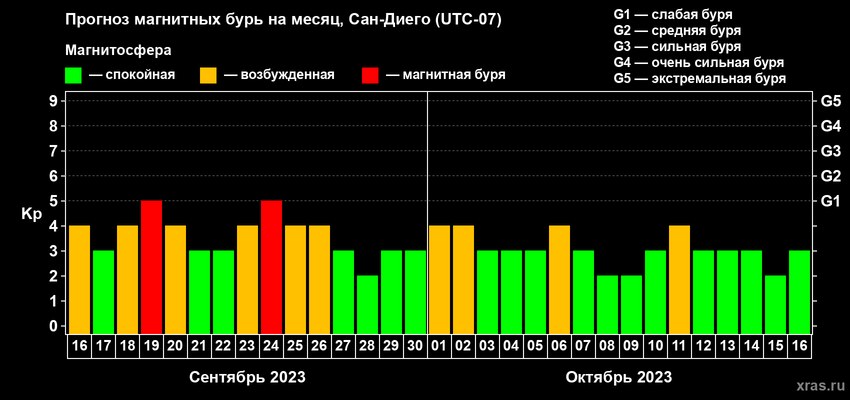 Прогноз максимального суточного геомагнитного индекса Kp на <b>1 месяц</b> (31 день) <b>с 16 сентября по 16 октября 2023 г</b>