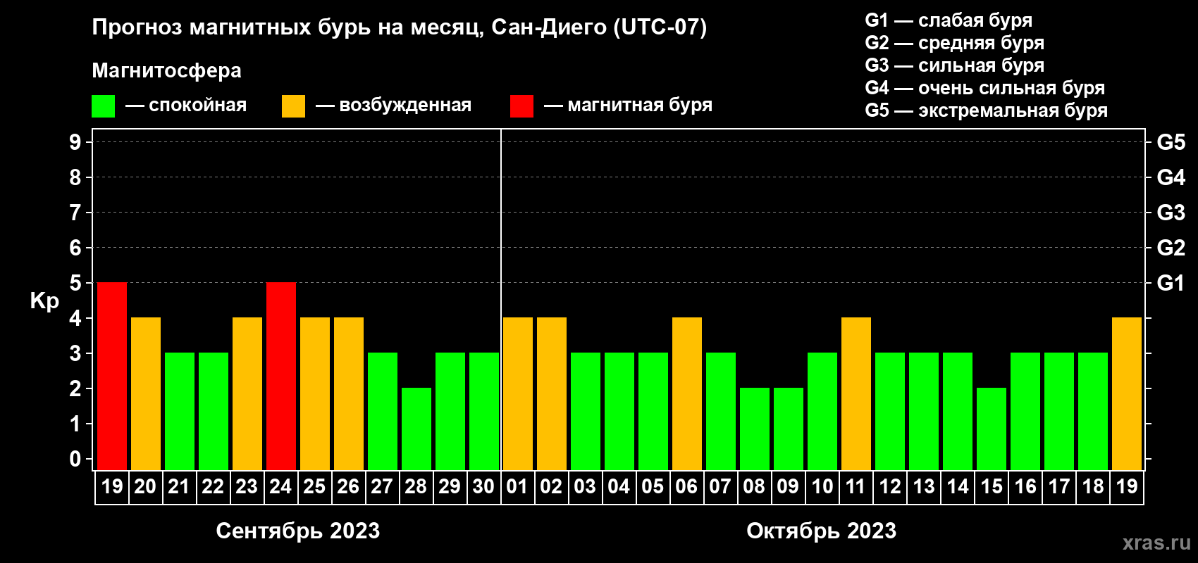 Прогноз максимального суточного геомагнитного индекса Kp на <b>1 месяц</b> (31 день) <b>с 19 сентября по 19 октября 2023 г</b>