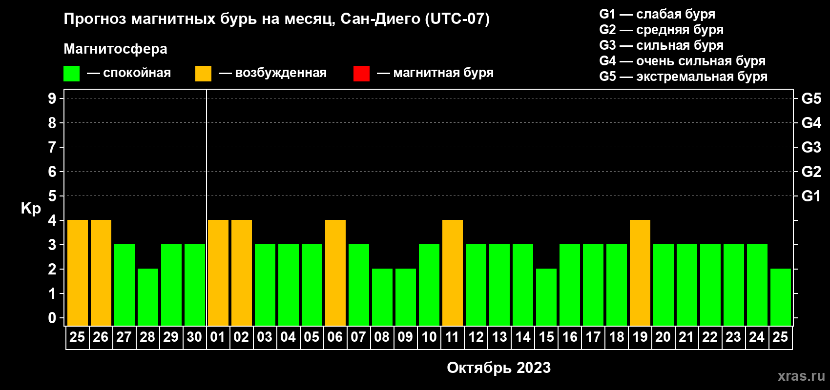 Прогноз максимального суточного геомагнитного индекса Kp на <b>1 месяц</b> (31 день) <b>с 25 сентября по 25 октября 2023 г</b>