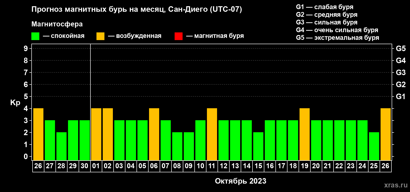 Прогноз максимального суточного геомагнитного индекса Kp на <b>1 месяц</b> (31 день) <b>с 26 сентября по 26 октября 2023 г</b>