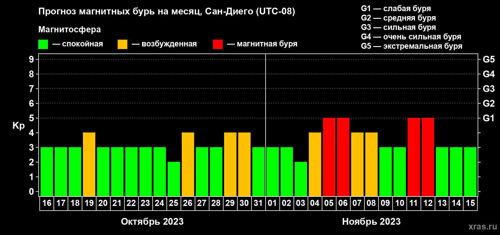 Прогноз максимального суточного геомагнитного индекса Kp на <b>1 месяц</b> (31 день) <b>с 16 октября по 15 ноября 2023 г</b>