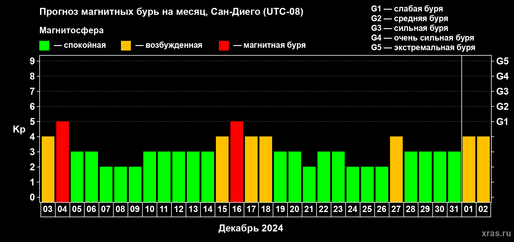 Прогноз максимального суточного геомагнитного индекса Kp на <b>1 месяц</b> (31 день) <b>с 03 декабря 2023 г по 02 января 2024 г</b>