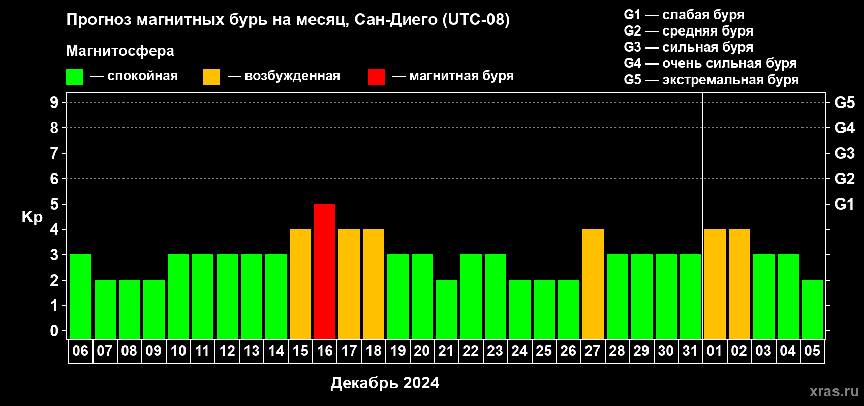 Прогноз максимального суточного геомагнитного индекса Kp на <b>1 месяц</b> (31 день) <b>с 06 декабря 2023 г по 05 января 2024 г</b>