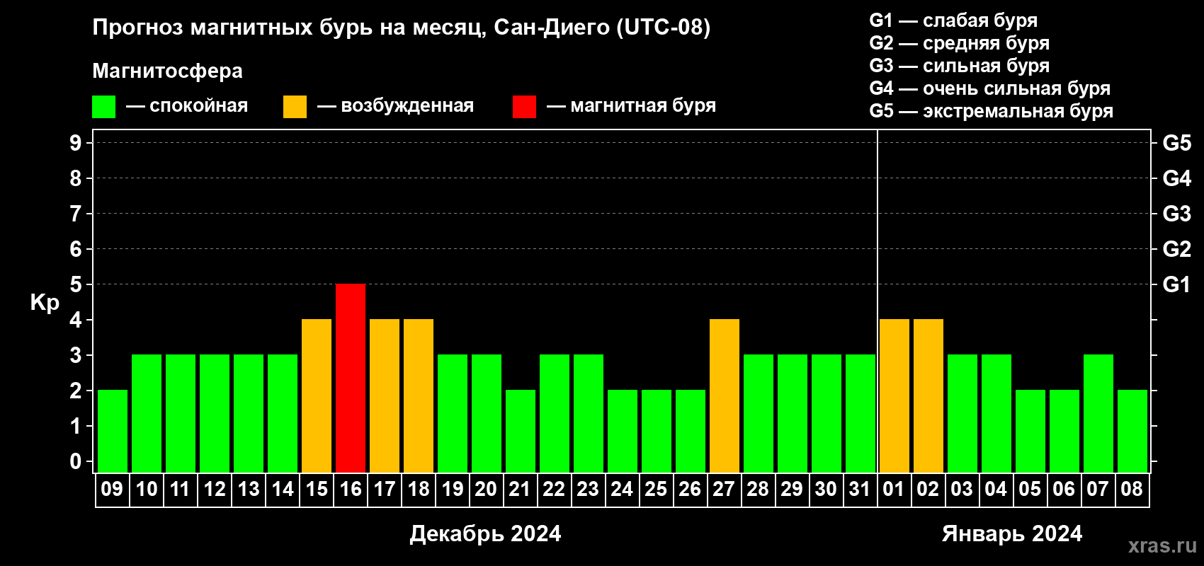 Прогноз максимального суточного геомагнитного индекса Kp на <b>1 месяц</b> (31 день) <b>с 09 декабря 2023 г по 08 января 2024 г</b>