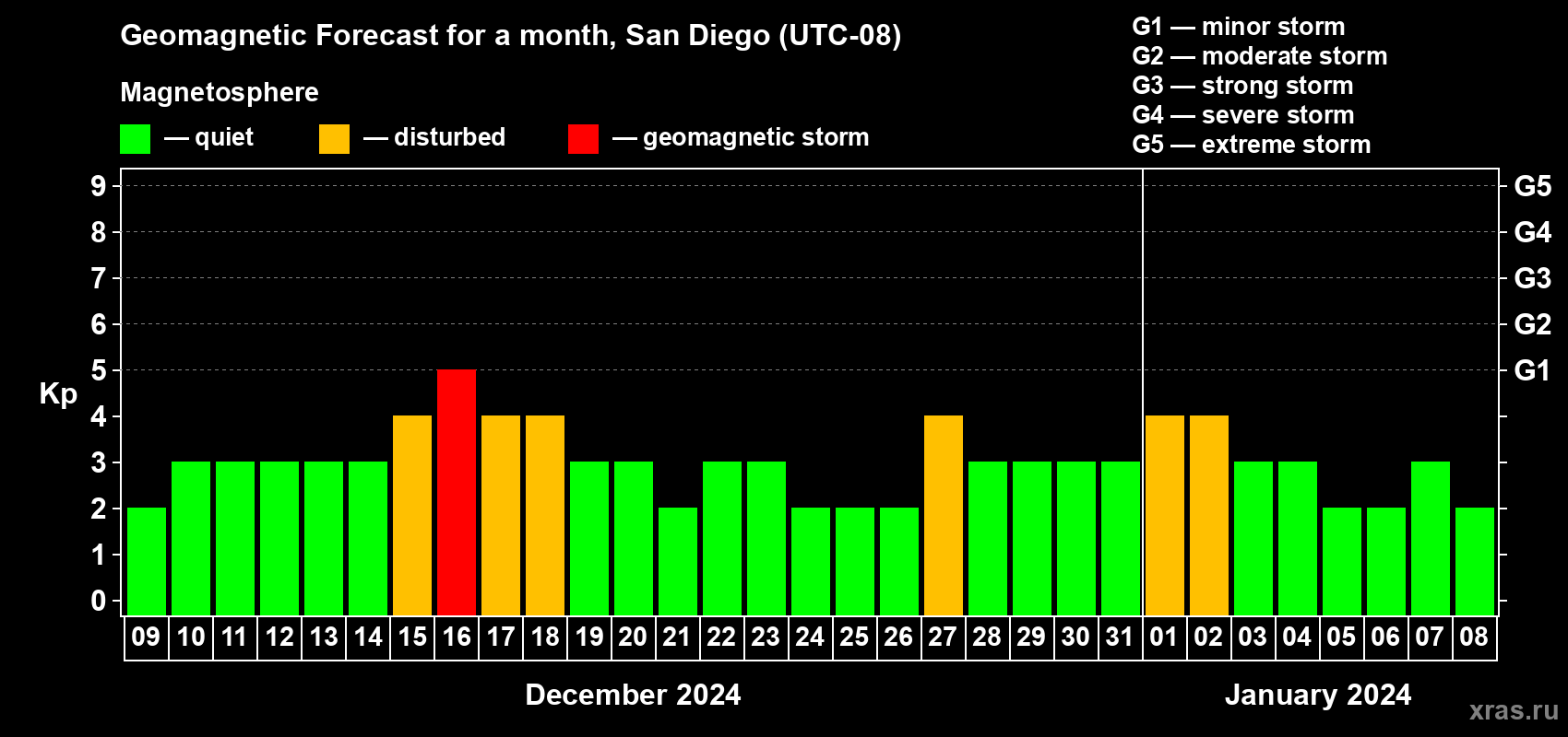 Forecast of the daily maximal value of geomagnetic index Kp for <b>1 month</b> (31 days) <b>from Dec 09, 2023 to Jan 08, 2024</b>