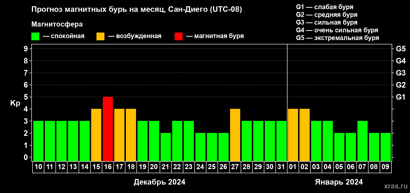 Прогноз максимального суточного геомагнитного индекса Kp на <b>1 месяц</b> (31 день) <b>с 10 декабря 2023 г по 09 января 2024 г</b>