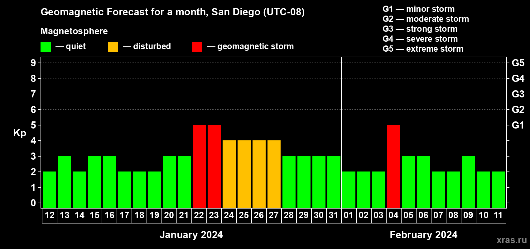 Forecast of the daily maximal value of geomagnetic index Kp for <b>1 month</b> (31 days) <b>from Jan 12, 2024 to Feb 11, 2024</b>