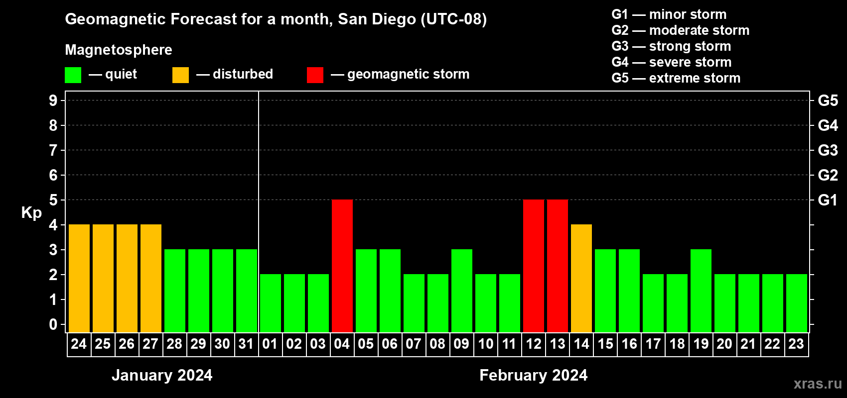 Forecast of the daily maximal value of geomagnetic index Kp for <b>1 month</b> (31 days) <b>from Jan 24, 2024 to Feb 23, 2024</b>