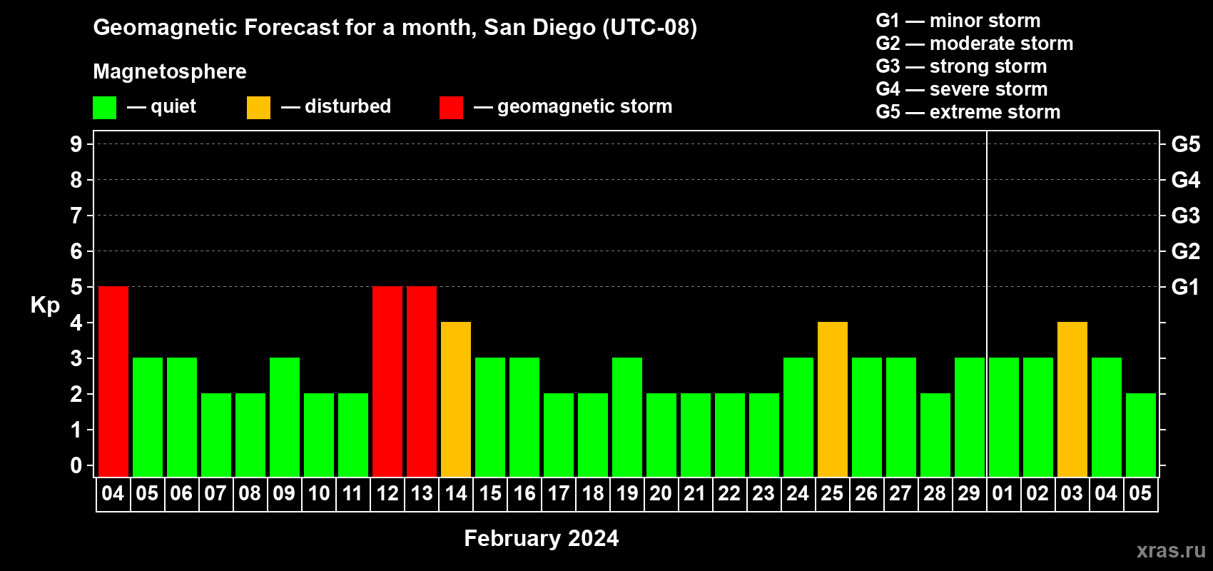 Forecast of the daily maximal value of geomagnetic index Kp for <b>1 month</b> (31 days) <b>from Feb 04, 2024 to Mar 05, 2024</b>