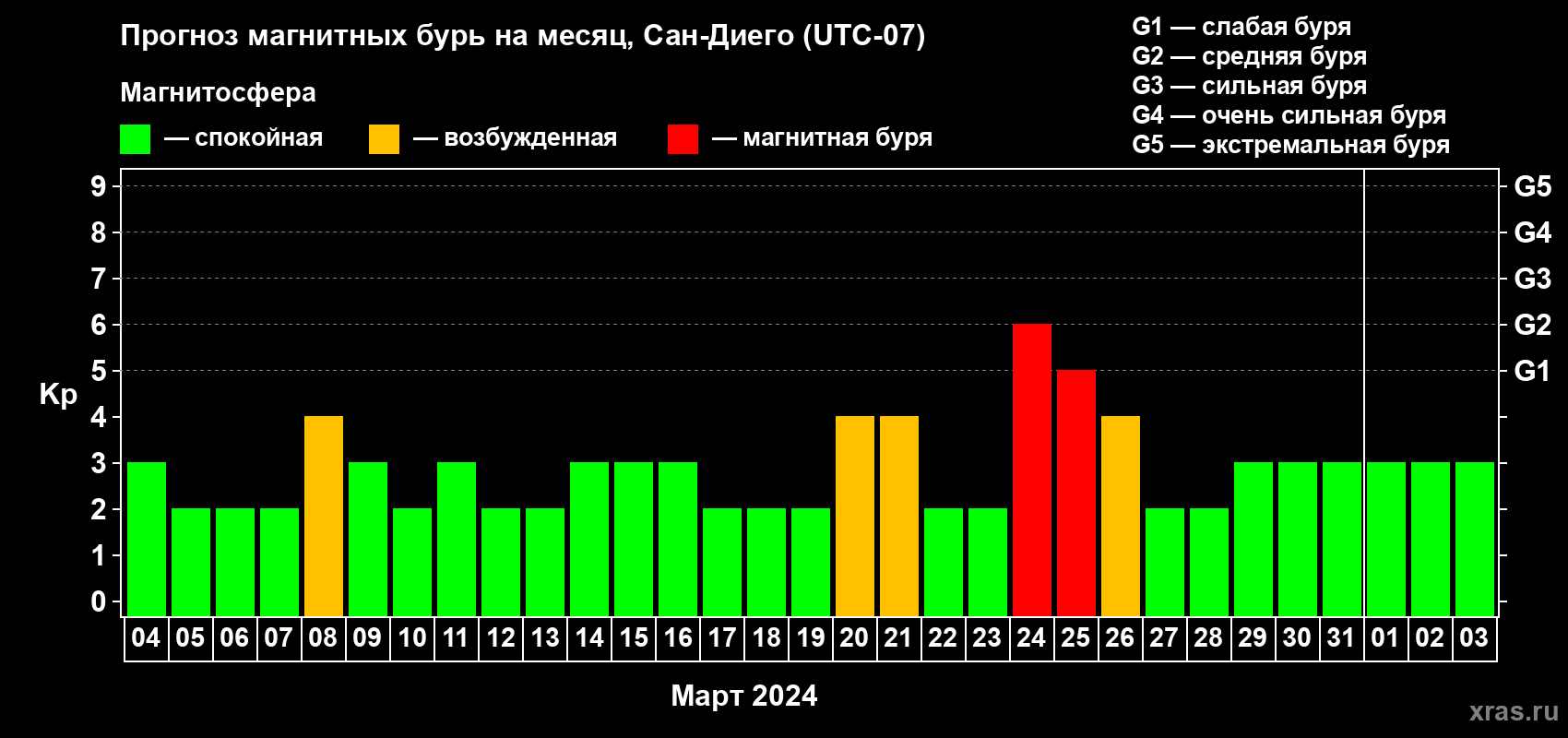 Прогноз максимального суточного геомагнитного индекса Kp на <b>1 месяц</b> (31 день) <b>с 04 марта по 03 апреля 2024 г</b>