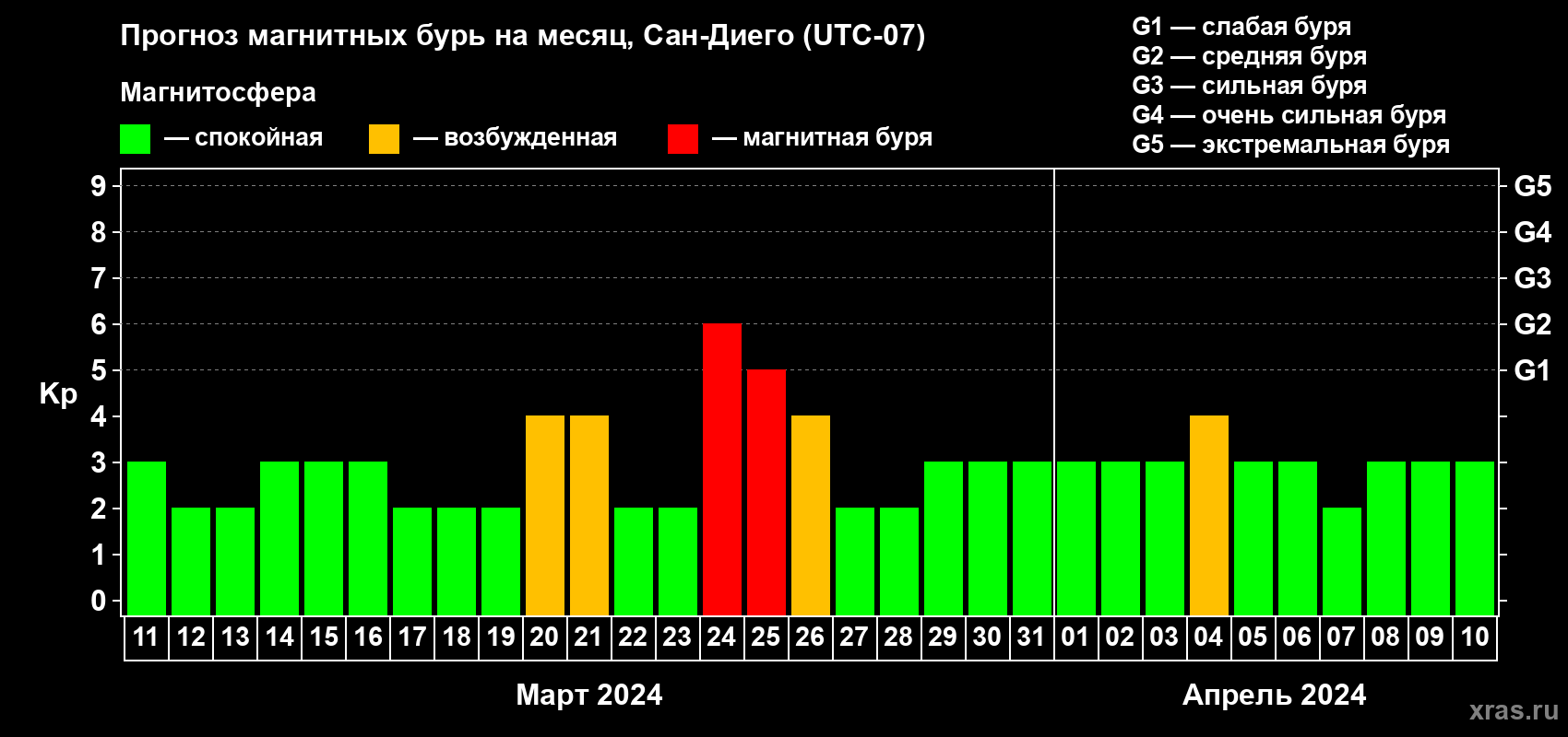 Прогноз максимального суточного геомагнитного индекса Kp на <b>1 месяц</b> (31 день) <b>с 11 марта по 10 апреля 2024 г</b>