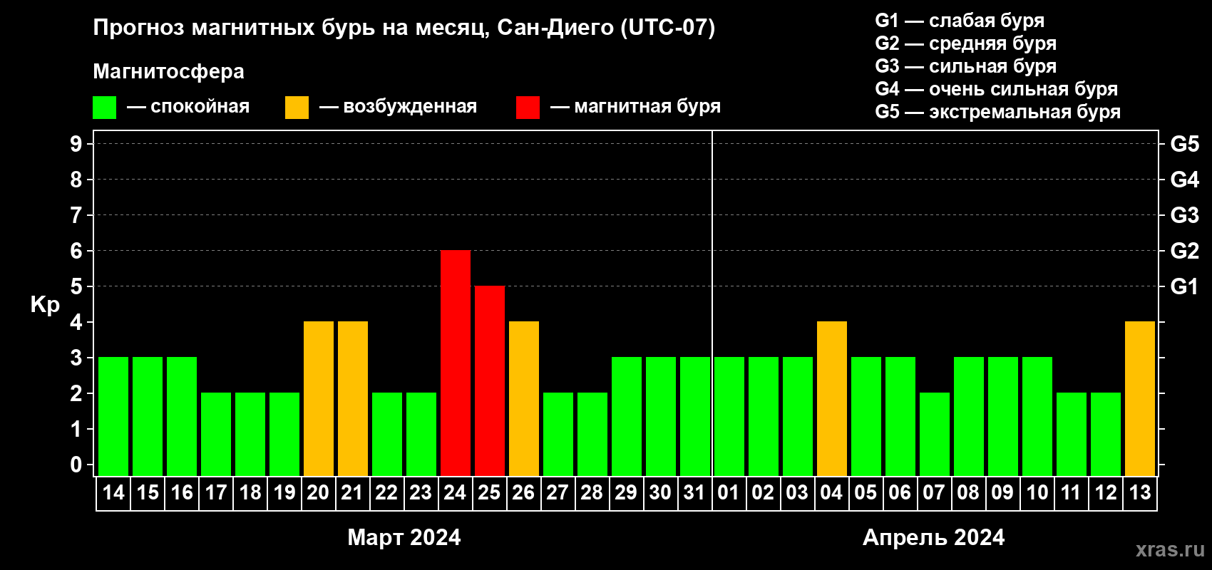 Прогноз максимального суточного геомагнитного индекса Kp на <b>1 месяц</b> (31 день) <b>с 14 марта по 13 апреля 2024 г</b>