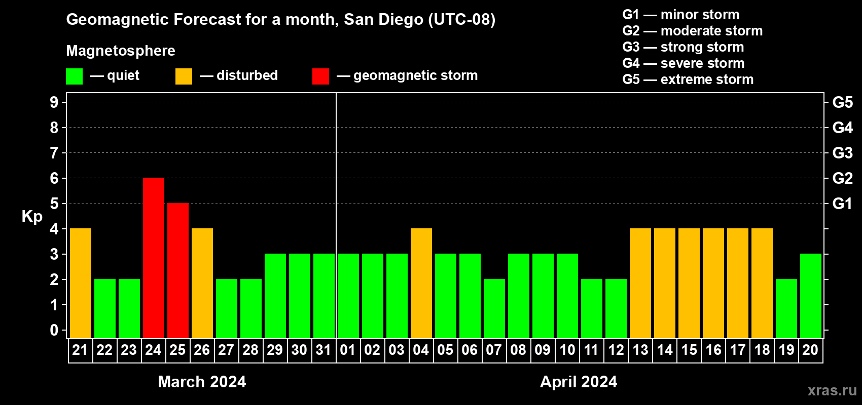 Forecast of the daily maximal value of geomagnetic index Kp for <b>1 month</b> (31 days) <b>from Mar 21, 2024 to Apr 20, 2024</b>
