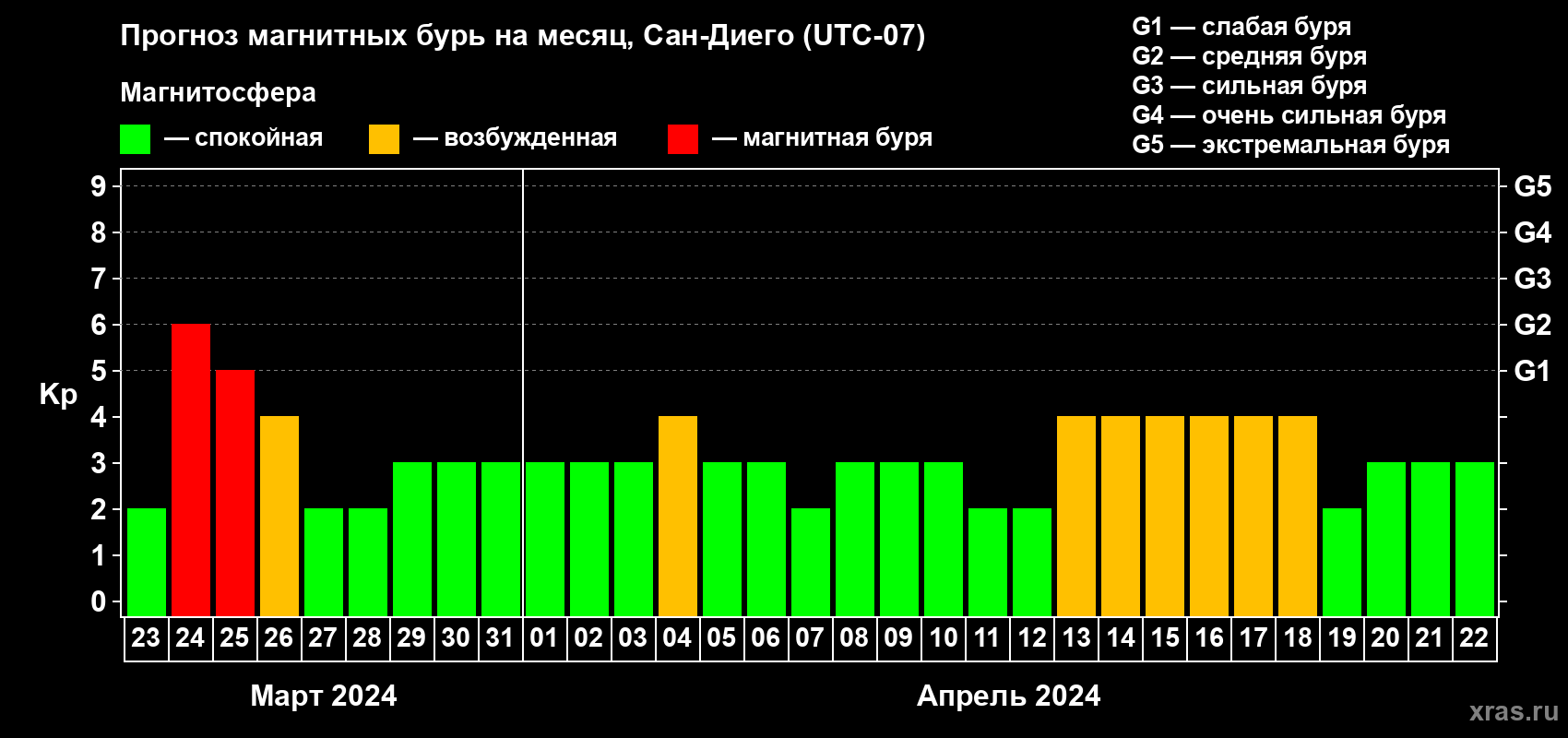 Прогноз максимального суточного геомагнитного индекса Kp на <b>1 месяц</b> (31 день) <b>с 23 марта по 22 апреля 2024 г</b>