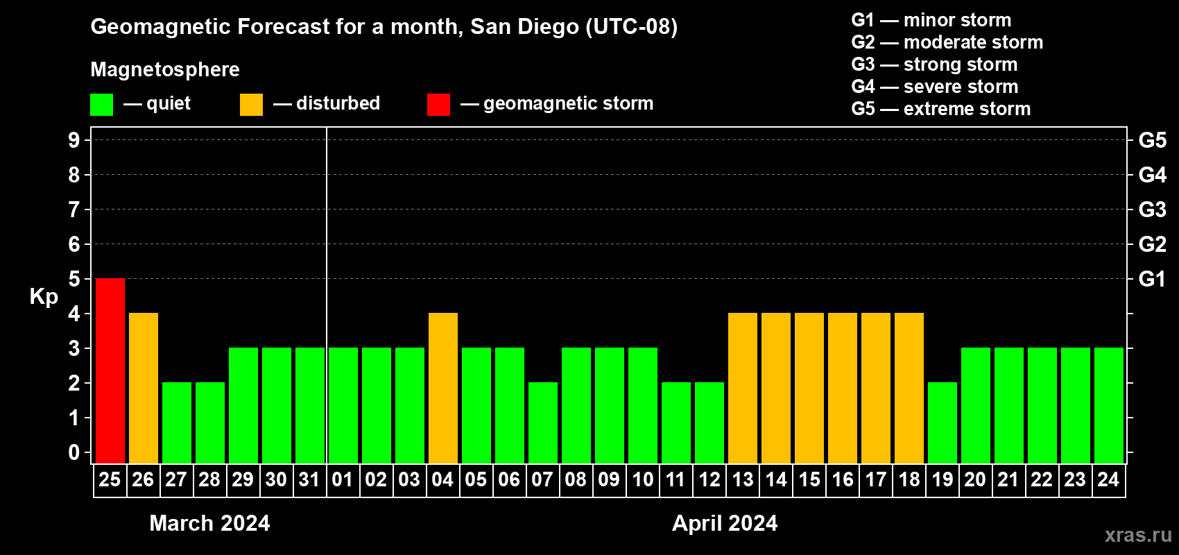 Forecast of the daily maximal value of geomagnetic index Kp for <b>1 month</b> (31 days) <b>from Mar 25, 2024 to Apr 24, 2024</b>