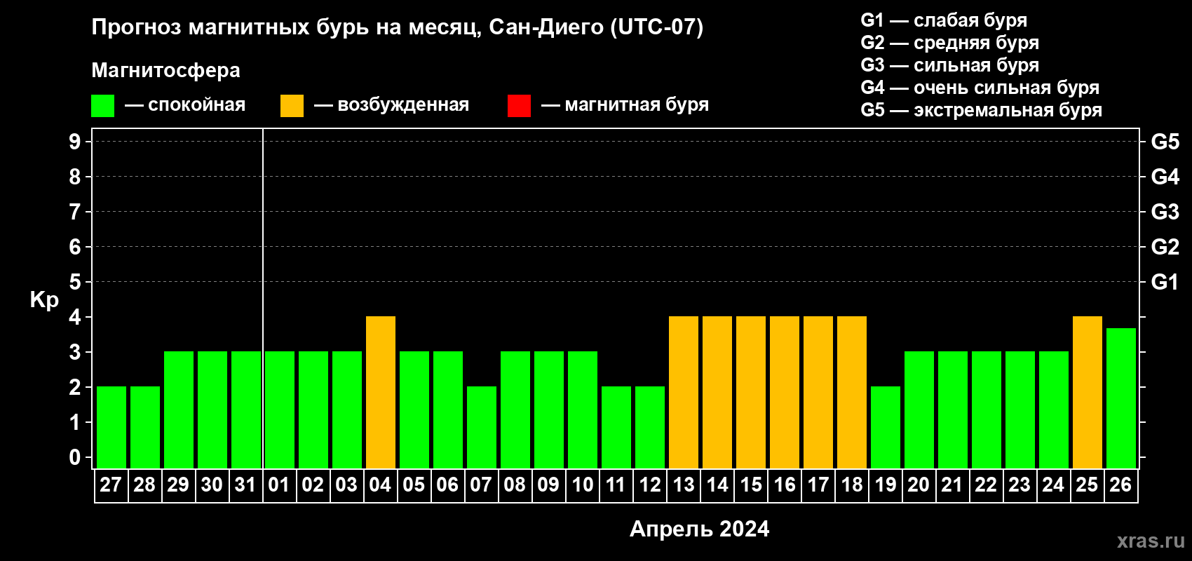 Прогноз максимального суточного геомагнитного индекса Kp на <b>1 месяц</b> (31 день) <b>с 27 марта по 26 апреля 2024 г</b>