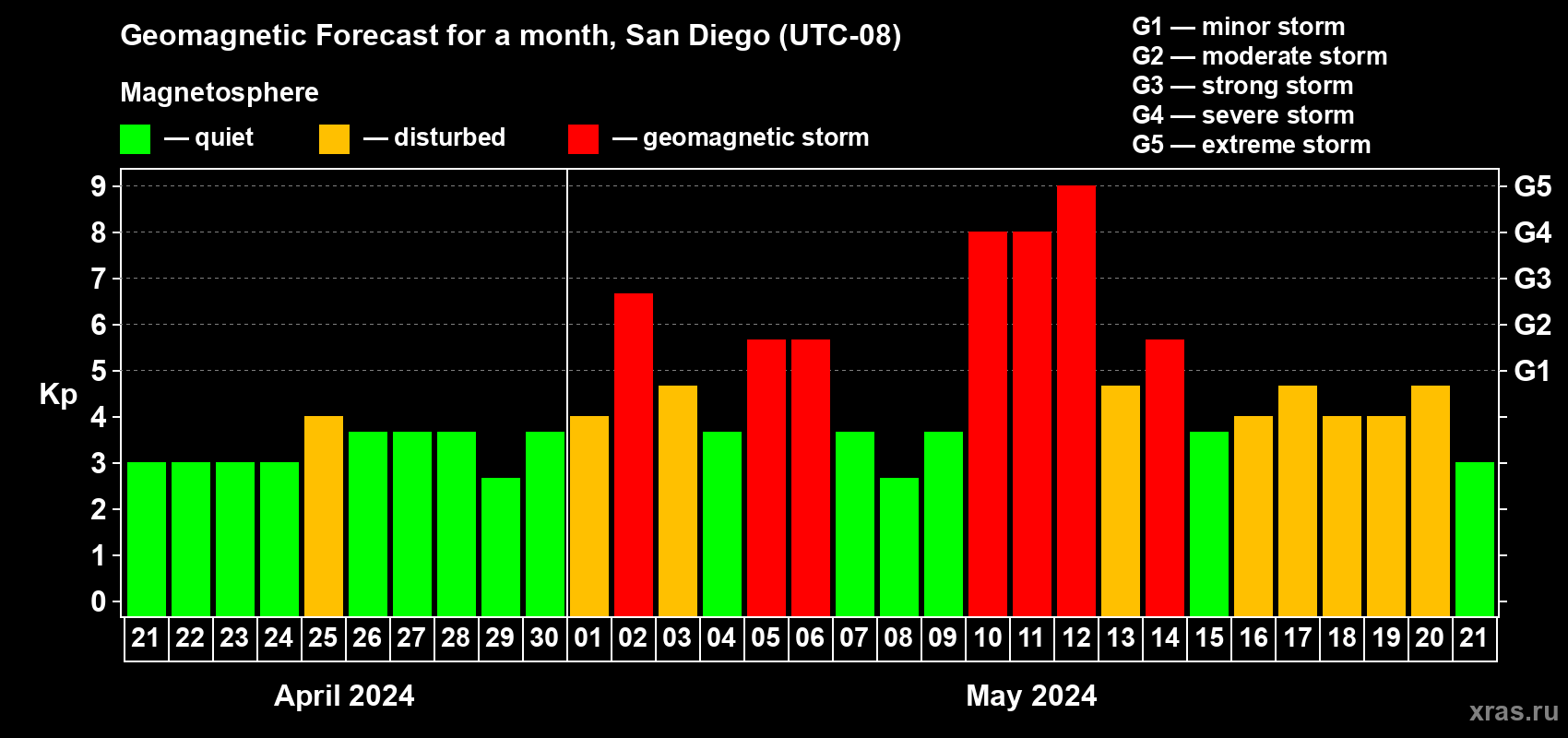 Forecast of the daily maximal value of geomagnetic index Kp for <b>1 month</b> (31 days) <b>from Apr 21, 2024 to May 21, 2024</b>