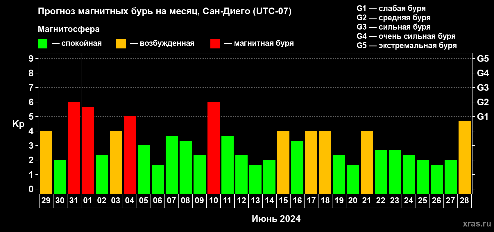 Прогноз максимального суточного геомагнитного индекса Kp на <b>1 месяц</b> (31 день) <b>с 29 мая по 28 июня 2024 г</b>