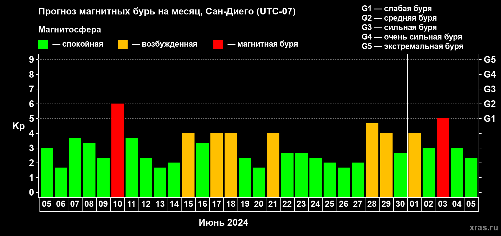 Прогноз максимального суточного геомагнитного индекса Kp на <b>1 месяц</b> (31 день) <b>с 05 июня по 05 июля 2024 г</b>