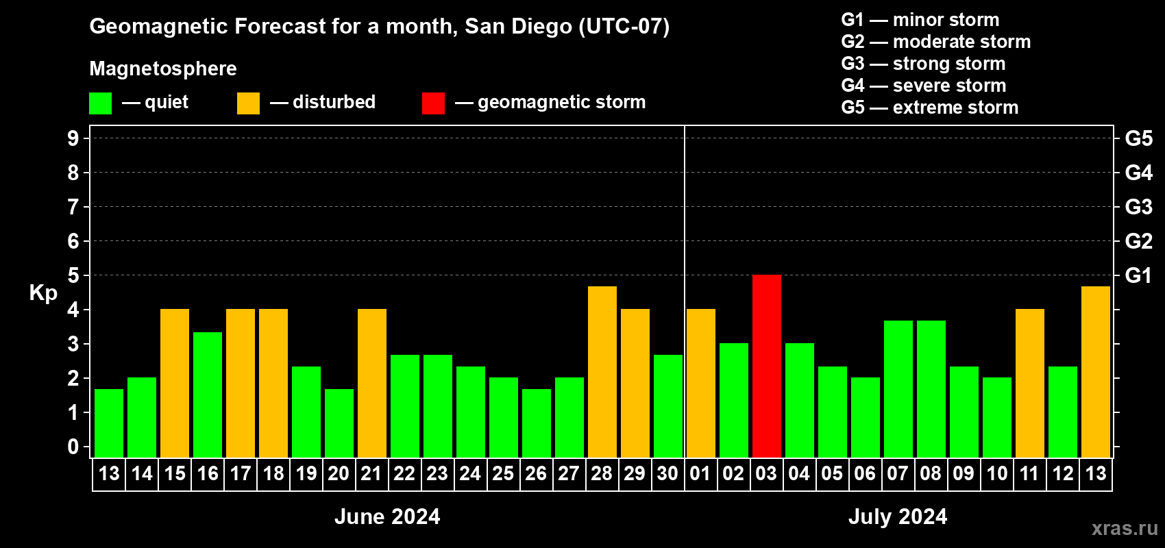 Forecast of the daily maximal value of geomagnetic index Kp for <b>1 month</b> (31 days) <b>from Jun 13, 2024 to Jul 13, 2024</b>